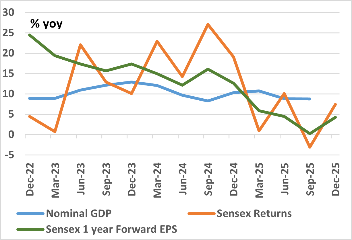 Chart 1: Nominal Growth below average