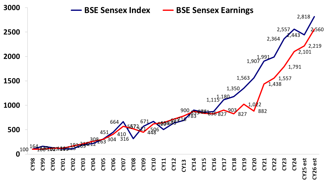 India Earnings Growth Chart