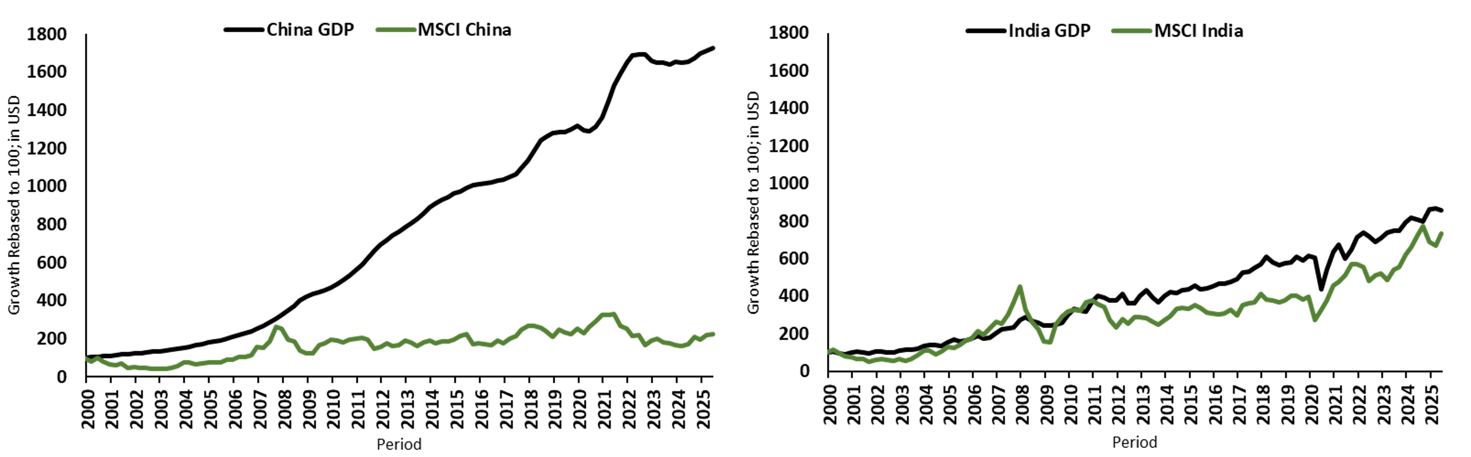 GDP Growth vs Equity Returns Chart