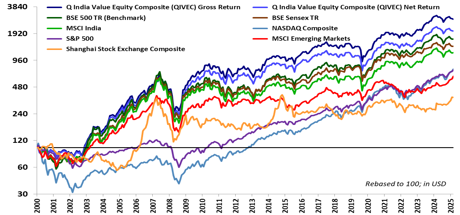 25 Years Performance Chart