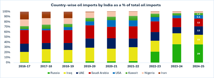 Oil purchases from Russia to the US as a trade truce
