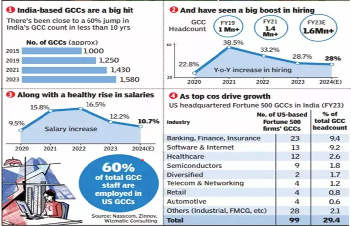 India is the Global Capability Centre (GCC) of the World